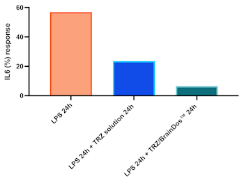 24hLPS 24h TRZ 